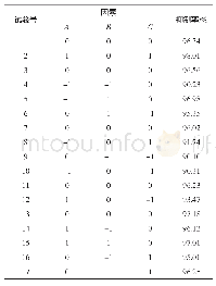 《表4 响应面试验设计与结果》