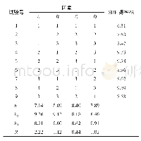 《表2 酶解法提取残次裂枣SDF工艺优化正交试验结果与分析》