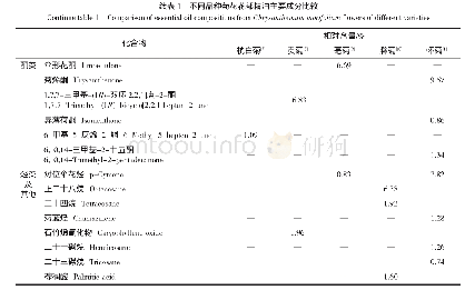 《表1 不同品种菊花花部精油主要成分比较》