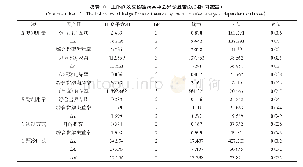 《表1 0 主体间效应检验结果中差异较显著的指标（因变量）》