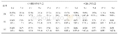 《表1 CaCl2处理对甜樱桃果实基础理化指标的影响》