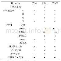 《表4 优势微生物生理生化试验结果》