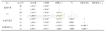 《续表2 不同贮藏温度下热破番茄酱各主要指标参数间相关性(R)矩阵Continue table 2 Correlation matrix between main parameters of toma