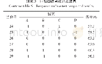 《表5 响应面试验设计及结果》