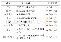 表3 鱼腥草甜味饮料风味描述和强度标度