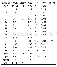 表4 回归模型方差分析及显著性检验