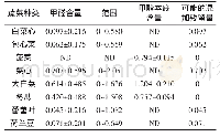 《表2 广州地区农贸市场蔬菜的甲醛含量及可能的添加残留量（n=384)》
