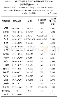 表2 广州地区农贸市场蔬菜的甲醛含量及可能的添加残留量（n=384)