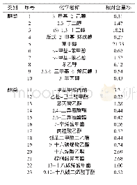 《表4 60℃干制条件哈密瓜片香气成分》