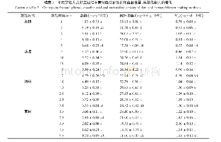 《表2 不同烹饪方式加工过程中黄秋葵总酚及抗坏血酸含量、抗氧化能力的变化》