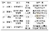 表1 香菇样品来源：不同产地香菇氨基酸组成及营养价值评价