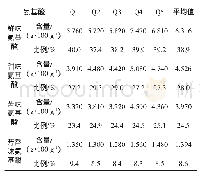 表4 不同产地5种香菇味觉氨基酸含量及比例