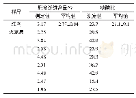 《表2 红肉火龙果和白肉火龙果膳食纤维、糖酸比的比较》