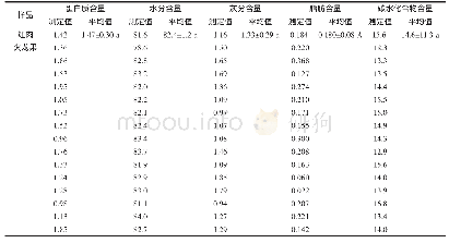 《表3 红肉火龙果与白肉火龙果中蛋白质、水分、灰分、脂肪、碳水化合物含量的比较》