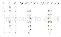 表1 1 节点B7的条件概率表