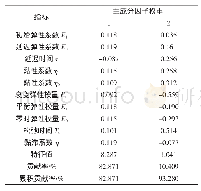 《表5 主成分的特征向量、特征值、贡献率及累计贡献率》