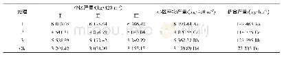 《表2 不同肥料组合的人参果产量》