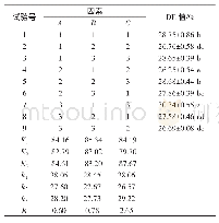 表5 木薯浆酶解工艺优化正交试验结果