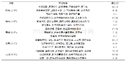 《表5 高粱无糖饼干感官评分细则》