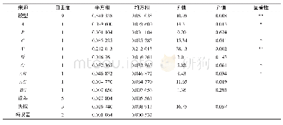 表3 回归模型方差分析：南瓜黄色素提取工艺的响应面法优化及其在碳酸饮料中的应用