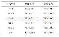 《表2 不同型号的大孔吸附树脂的筛选》