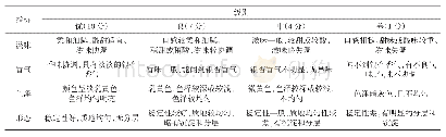 表3 感官评分标准：全银杏粉饮料配方的模糊数学法优化及其稳定性研究