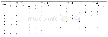 表4 模糊数学感官评价指标统计