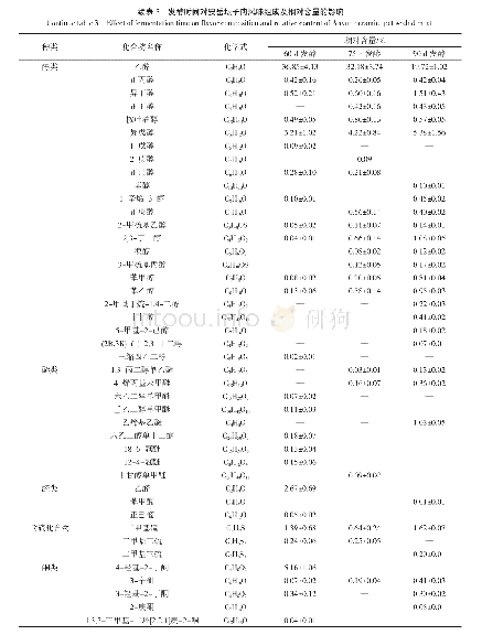 《表3 发酵时间对安岳坛子肉风味组成及相对含量的影响》