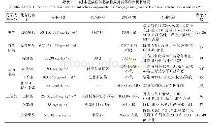 表1 山楂中主要抗氧化活性成分及体内外机制研究