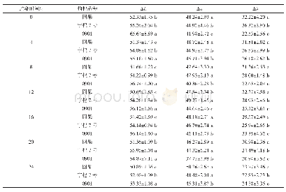 《表1 3℃贮藏环境中3个品种枸杞鲜果色泽的变化》