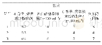 表1 因素水平表：凝固型香芋蜂蜜发酵乳的研制