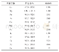 表6 精密度及回收率试验结果(n=10)