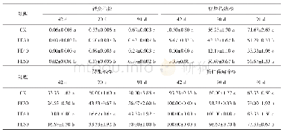 表2 不同厚度PE包装的青皮核桃贮藏42 d、70 d及91 d时的褐变指数、腐烂指数、裂果率及核仁保鲜率
