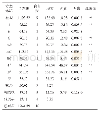 表5 响应面试验方差分析