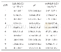 表2 市售10种西式培根品牌产品的理化指标