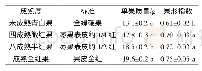 《表1 狗头枣成熟度分级标准》