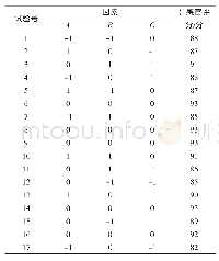 《表3 饮料配方优化响应面试验结果与分析》