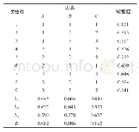 《表5 护色正交试验结果：模糊数学感官评价法优化低糖五叶草莓果脯加工工艺》