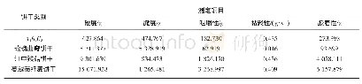 表4 质构测定结果：玫瑰花饼干的研制