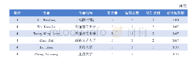 《表5“一带一路”英文论文的高产作者》