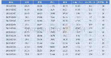 《表3 万科A在2015年12月的股价行情数据与微博数据》