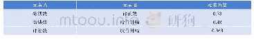 表4 各元素之间的相关系数