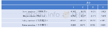 表7 成分得分系数矩阵：基于Altmetrics的学术论文影响力评价模型研究——以人工智能领域为例