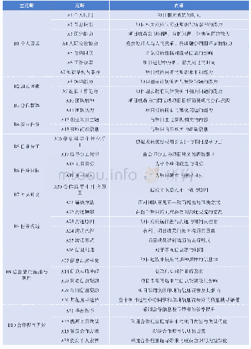 表3 选择性编码结果：大学生创业团队合作信息搜寻行为的影响因素研究