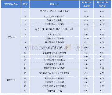 《表3 教师重点研究方向：我国iSchools与非iSchools高校的图情档专业人才培养比较》