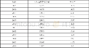 《表4 2005—2016年江苏省居民储蓄情况》