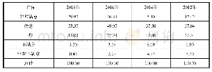 《表2 2012—2018年陕西省保险消费者满意度情况 (占比) 对比》