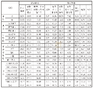 《表1 0 不同人群保险认知渠道和购买渠道占比》