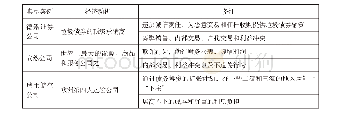 《表2 案例行为经济动机分析》