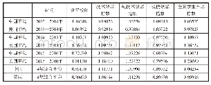 《表2 2013—2016年农业保险财政补贴效率测量结果 (剔除美国运营费用补贴)》